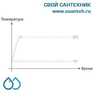 20466 POER PTC26 Термостат комнатный, датчик тёплого пола, ПИД-регулирование, 7 дней, 230В, 16А, экорежим, WiFi, android, IOS приложение